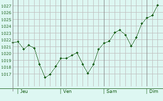 Graphe de la pression atmosphérique prévue pour Villeneuve-lès-Lavaur Graphe de la pression atmosphérique prévue pour Villeneuve-lès-Lavaur