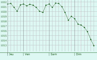 Graphe de la pression atmosphérique prévue pour Pedreguer
