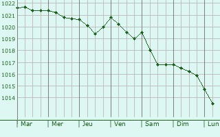 Graphe de la pression atmosphérique prévue pour Casarsa della Delizia