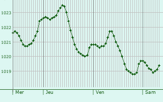 Graphe de la pression atmosphrique prvue pour Lancrans