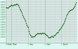 Graphe de la pression atmosphrique prvue pour Borodinskiy