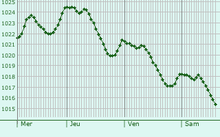 Graphe de la pression atmosphrique prvue pour Marcilly-le-Chtel