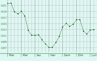 Graphe de la pression atmosphrique prvue pour Selnica ob Dravi