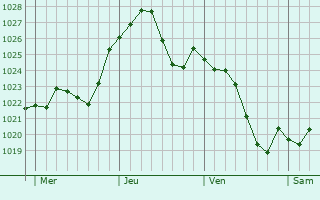 Graphe de la pression atmosphérique prévue pour Wiwersheim Graphe de la pression atmosphérique prévue pour Wiwersheim
