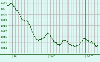 Graphe de la pression atmosphrique prvue pour Corvera