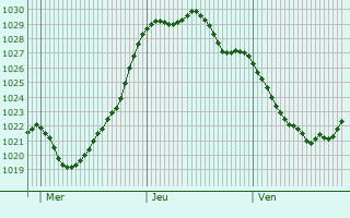 Graphe de la pression atmosphérique prévue pour Santurtzi