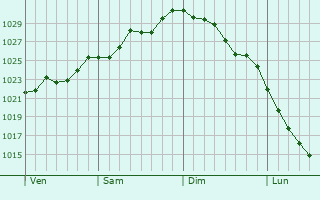 Graphe de la pression atmosphérique prévue pour Stockheim