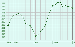 Graphe de la pression atmosphérique prévue pour Gevelsberg
