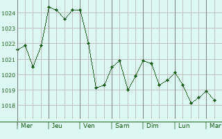 Graphe de la pression atmosphérique prévue pour Valleraugue
