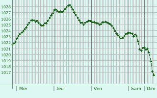 Graphe de la pression atmosphrique prvue pour Klein Schwlper
