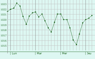 Graphe de la pression atmosphérique prévue pour Corrèze