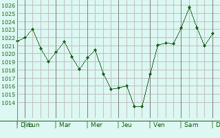 Graphe de la pression atmosphrique prvue pour Monroe