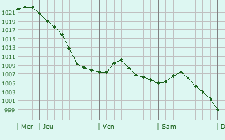 Graphe de la pression atmosphérique prévue pour Heusweiler