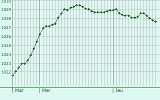 Graphe de la pression atmosphrique prvue pour Le Trport