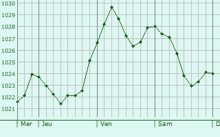 Graphe de la pression atmosphérique prévue pour Donzdorf