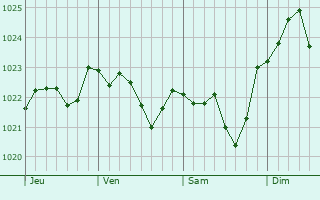 Graphe de la pression atmosphérique prévue pour Francheval Graphe de la pression atmosphérique prévue pour Francheval
