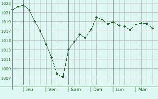 Graphe de la pression atmosphrique prvue pour Sarpsborg