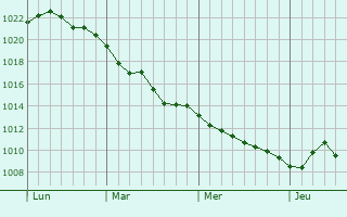 Graphe de la pression atmosphérique prévue pour Signy-Montlibert