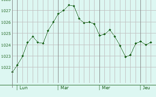 Graphe de la pression atmosphérique prévue pour Auchel