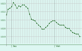 Graphe de la pression atmosphrique prvue pour Saint-Pierre-de-Chartreuse