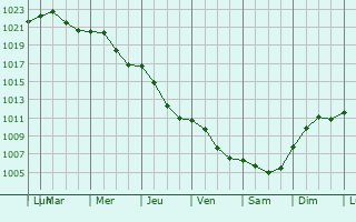 Graphe de la pression atmosphrique prvue pour Wabrzezno