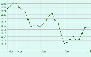 Graphe de la pression atmosphérique prévue pour Rilhac-Treignac