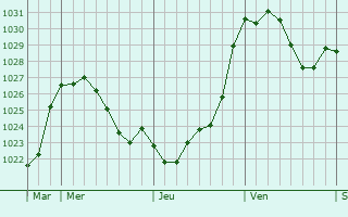 Graphe de la pression atmosphérique prévue pour Rendeux