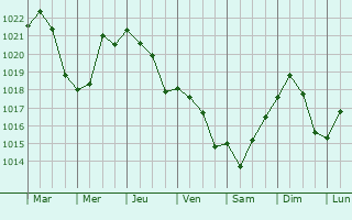Graphe de la pression atmosphrique prvue pour Rouiba