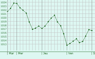 Graphe de la pression atmosphérique prévue pour Champagnac-la-Noaille