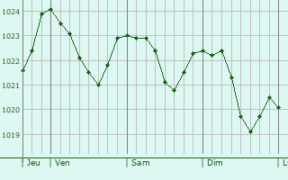 Graphe de la pression atmosphrique prvue pour Jablunkov