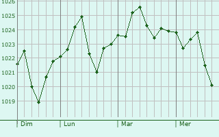 Graphe de la pression atmosphérique prévue pour Ojai