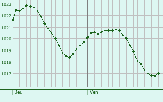 Graphe de la pression atmosphrique prvue pour Sainte-Hlne-du-Lac