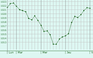 Graphe de la pression atmosphérique prévue pour Qalansuwa