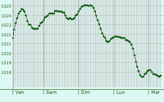Graphe de la pression atmosphrique prvue pour Lillehammer