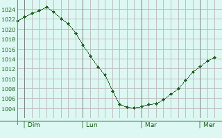 Graphe de la pression atmosphérique prévue pour Elvange-lès-Burmerange