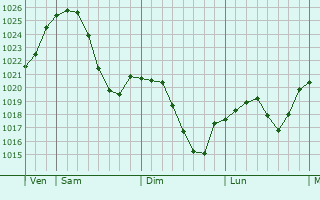 Graphe de la pression atmosphérique prévue pour Kümmersbruck