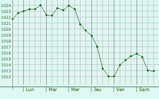 Graphe de la pression atmosphrique prvue pour Urazovo