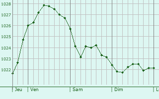 Graphe de la pression atmosphérique prévue pour Butjadingen