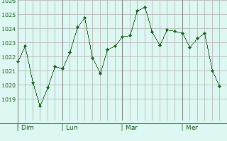 Graphe de la pression atmosphérique prévue pour Moorpark