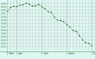 Graphe de la pression atmosphérique prévue pour Le Noyer