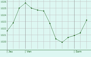 Graphe de la pression atmosphrique prvue pour Nieul