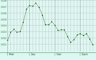 Graphe de la pression atmosphrique prvue pour Swidnica