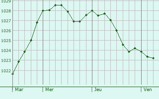 Graphe de la pression atmosphrique prvue pour Brierley Hill