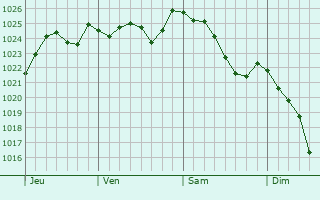 Graphe de la pression atmosphérique prévue pour Aulnois-sous-Laon
