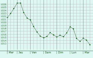 Graphe de la pression atmosphrique prvue pour Litvnov