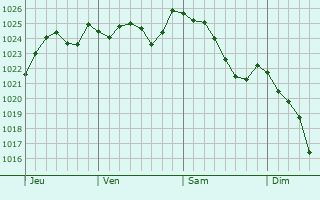 Graphe de la pression atmosphérique prévue pour Athies-sous-Laon