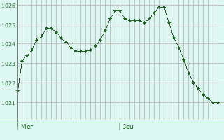 Graphe de la pression atmosphrique prvue pour Curgy