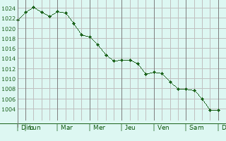 Graphe de la pression atmosphrique prvue pour Varias