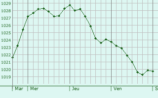Graphe de la pression atmosphrique prvue pour Saint-Aubin-de-Bonneval