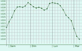 Graphe de la pression atmosphrique prvue pour Mnil-Vin
